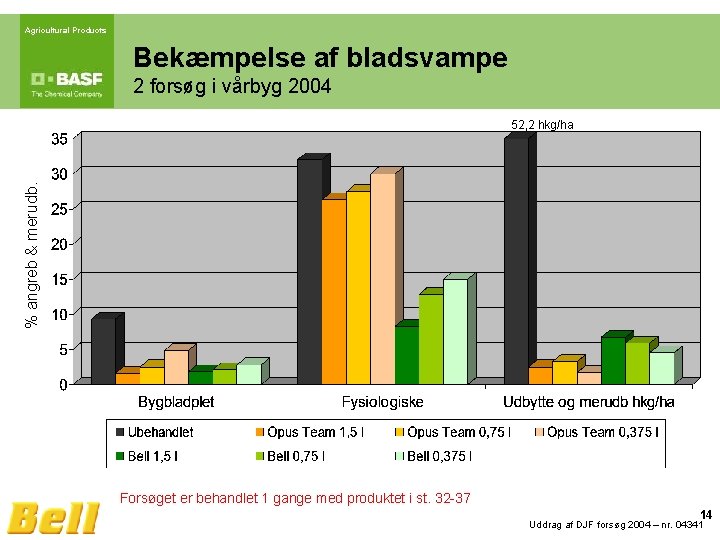 Agricultural Products Bekæmpelse af bladsvampe 2 forsøg i vårbyg 2004 % angreb & merudb.