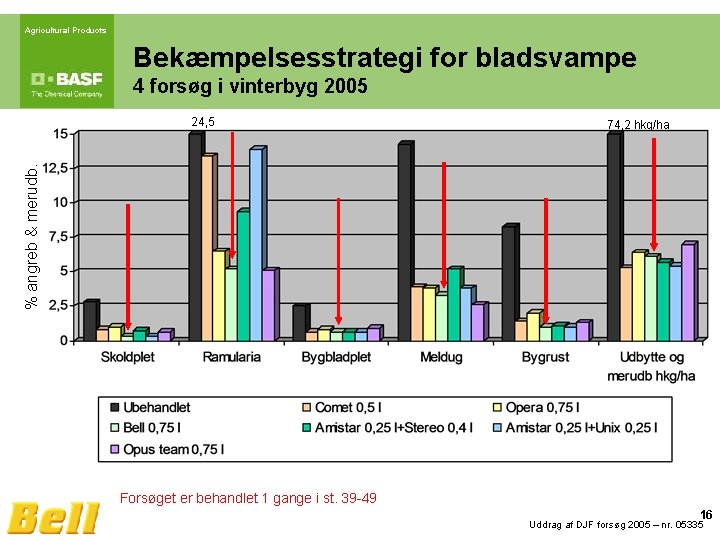 Agricultural Products Bekæmpelsesstrategi for bladsvampe 4 forsøg i vinterbyg 2005 74, 2 hkg/ha %