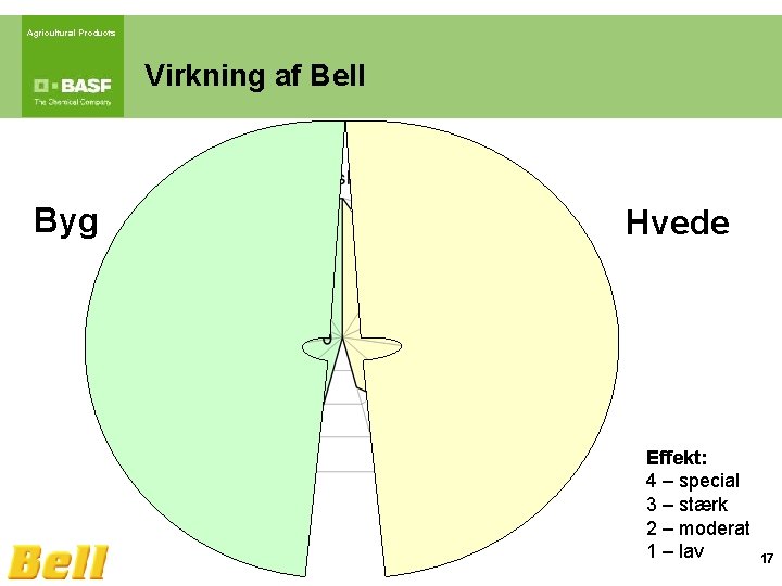 Agricultural Products Virkning af Bell Byg Hvede Effekt: 4 – special 3 – stærk