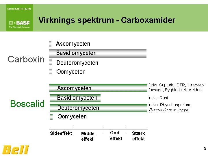 Agricultural Products Virknings spektrum - Carboxamider Ascomyceten Carboxin Basidiomyceten Deuteromyceten Oomyceten Boscalid Ascomyceten f.