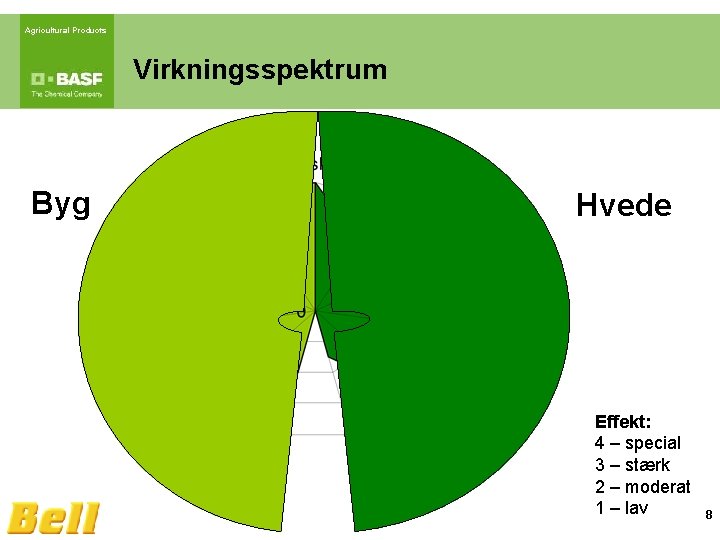 Agricultural Products Virkningsspektrum Byg Hvede Effekt: 4 – special 3 – stærk 2 –