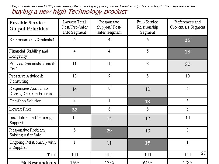 Respondents allocated 100 points among the following supplier-provided service outputs according to their importance