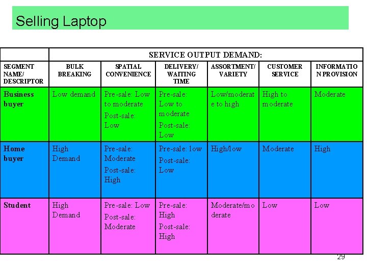 Selling Laptop SERVICE OUTPUT DEMAND: SEGMENT NAME/ DESCRIPTOR BULK BREAKING SPATIAL CONVENIENCE DELIVERY/ WAITING
