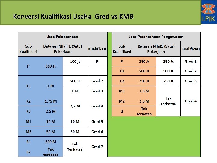 Konversi Kualifikasi Usaha Gred vs KMB 