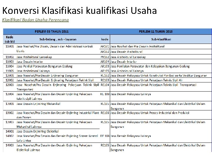 Konversi Klasifikasi kualifikasi Usaha Klasifikasi Badan Usaha Perencana 