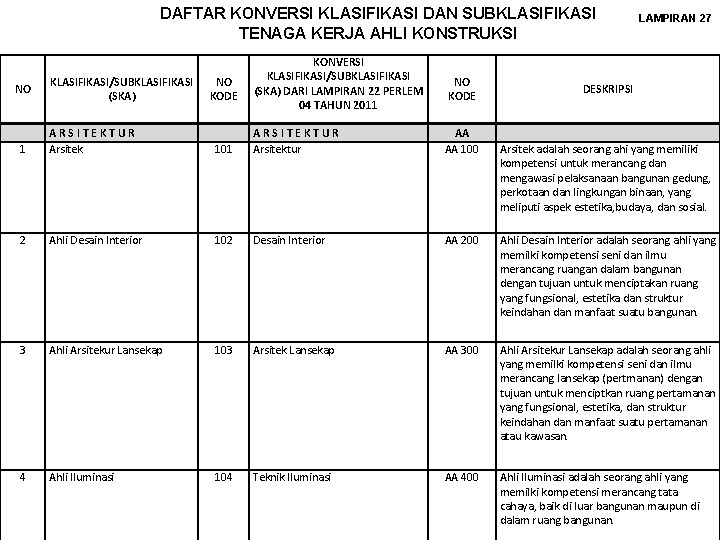 DAFTAR KONVERSI KLASIFIKASI DAN SUBKLASIFIKASI TENAGA KERJA AHLI KONSTRUKSI NO KLASIFIKASI/SUBKLASIFIKASI (SKA) NO KODE