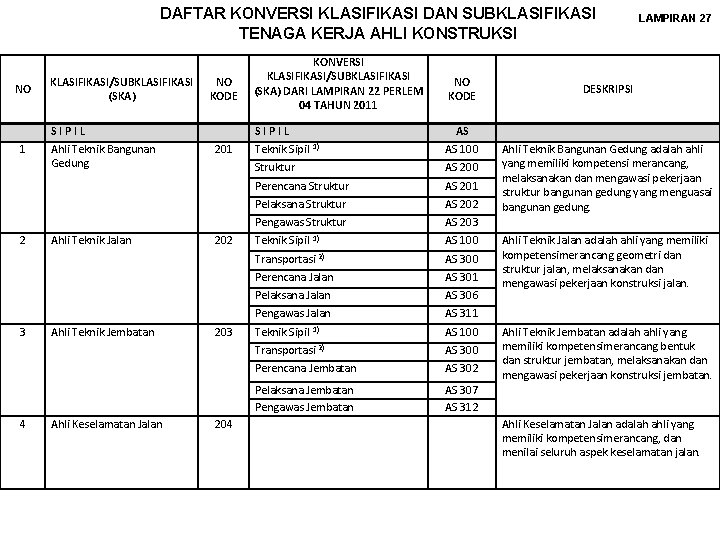 DAFTAR KONVERSI KLASIFIKASI DAN SUBKLASIFIKASI TENAGA KERJA AHLI KONSTRUKSI NO KLASIFIKASI/SUBKLASIFIKASI (SKA) NO KODE