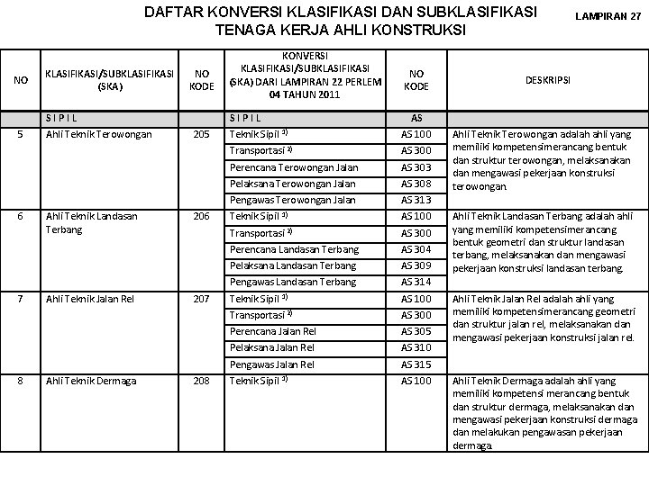 DAFTAR KONVERSI KLASIFIKASI DAN SUBKLASIFIKASI TENAGA KERJA AHLI KONSTRUKSI NO KLASIFIKASI/SUBKLASIFIKASI (SKA) NO KODE