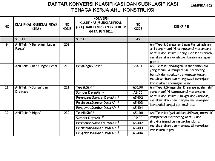 DAFTAR KONVERSI KLASIFIKASI DAN SUBKLASIFIKASI TENAGA KERJA AHLI KONSTRUKSI NO KLASIFIKASI/SUBKLASIFIKASI (SKA) NO KODE