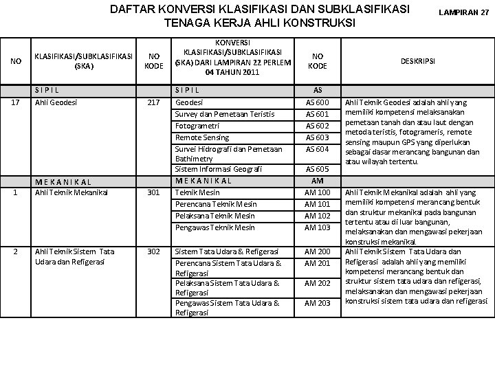 DAFTAR KONVERSI KLASIFIKASI DAN SUBKLASIFIKASI TENAGA KERJA AHLI KONSTRUKSI NO KLASIFIKASI/SUBKLASIFIKASI (SKA) NO KODE