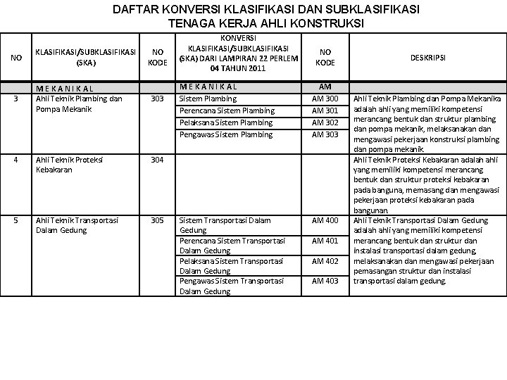 DAFTAR KONVERSI KLASIFIKASI DAN SUBKLASIFIKASI TENAGA KERJA AHLI KONSTRUKSI NO 3 KLASIFIKASI/SUBKLASIFIKASI (SKA) MEKANIKAL