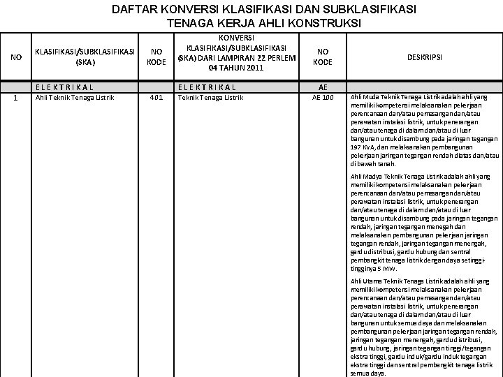 DAFTAR KONVERSI KLASIFIKASI DAN SUBKLASIFIKASI TENAGA KERJA AHLI KONSTRUKSI NO KLASIFIKASI/SUBKLASIFIKASI (SKA) NO KODE