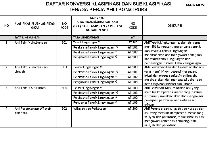 DAFTAR KONVERSI KLASIFIKASI DAN SUBKLASIFIKASI TENAGA KERJA AHLI KONSTRUKSI NO KLASIFIKASI/SUBKLASIFIKASI (SKA) NO KODE