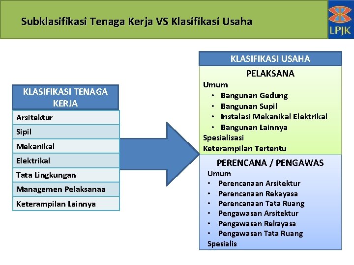 Subklasifikasi Tenaga Kerja VS Klasifikasi Usaha KLASIFIKASI USAHA PELAKSANA KLASIFIKASI TENAGA KERJA Arsitektur Sipil