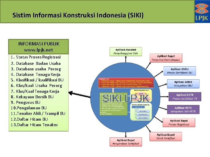 Sistim Informasi Konstruksi Indonesia (SIKI) INFORMASI PUBLIK www. lpjk. net 1. Status Proses Registrasi