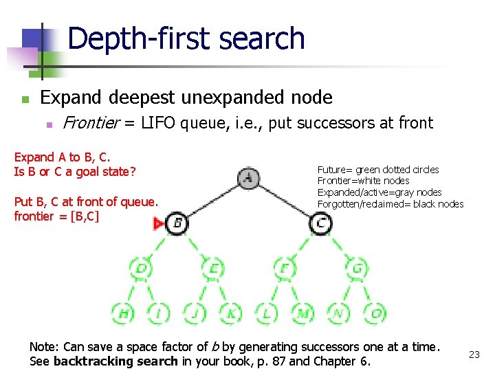 Depth-first search n Expand deepest unexpanded node n Frontier = LIFO queue, i. e.