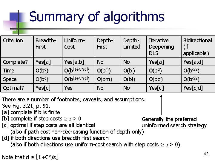 Summary of algorithms Criterion Breadth. First Uniform. Cost Depth. First Depth. Limited Iterative Deepening