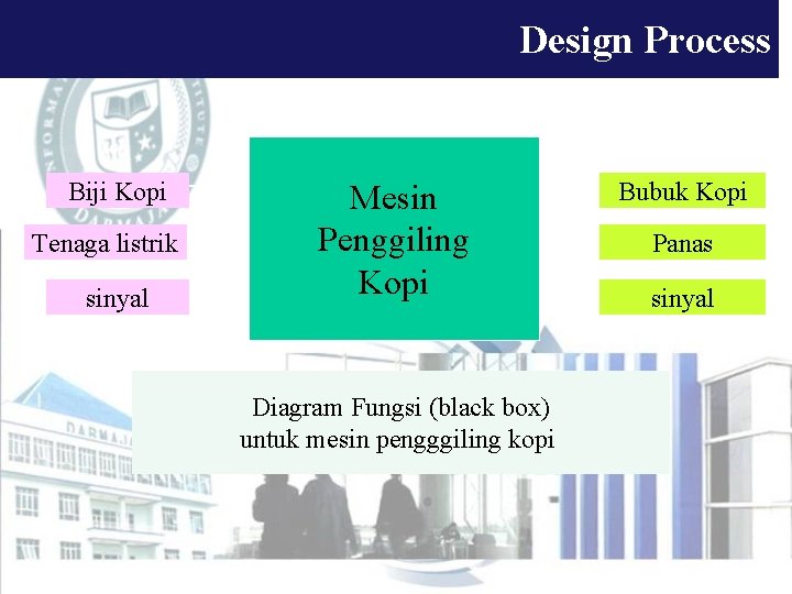 Design Process Biji Kopi Tenaga listrik sinyal Mesin Penggiling Kopi Diagram Fungsi (black box)