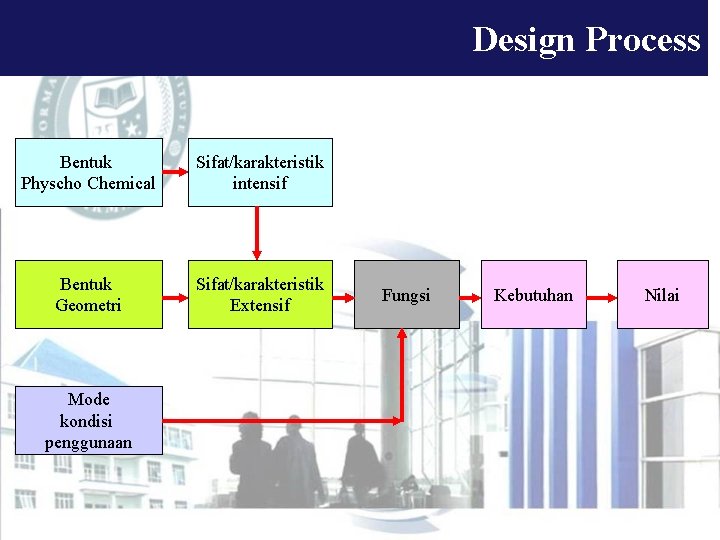 Design Process Bentuk Physcho Chemical Sifat/karakteristik intensif Bentuk Geometri Sifat/karakteristik Extensif Mode kondisi penggunaan