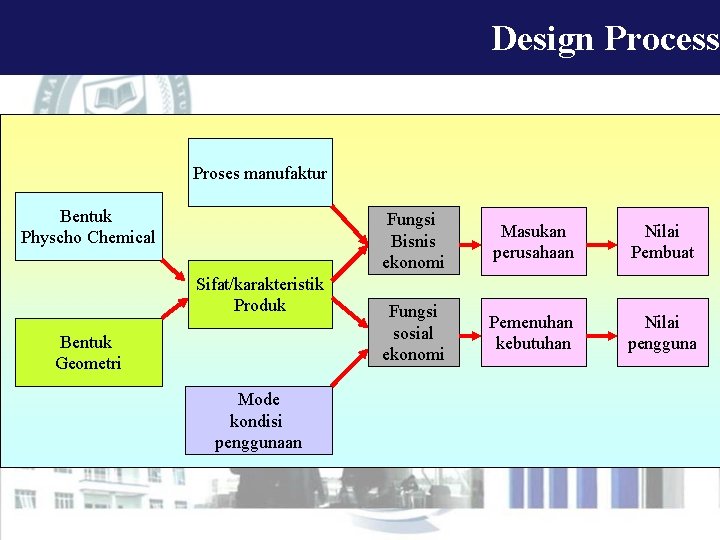 Design Process Proses manufaktur Bentuk Physcho Chemical Sifat/karakteristik Produk Bentuk Geometri Mode kondisi penggunaan