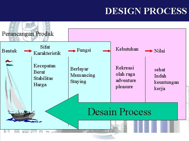 DESIGN PROCESS Perencanaan Produk Perancangan Produk Bentuk Sifat Karakteristik Kecepatan Berat Stabilitas Harga Fungsi