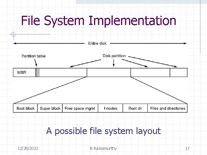 File System Implementation A possible file system layout 12/28/2021 B. Ramamurthy 17 