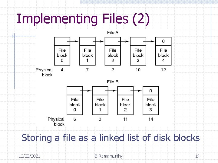 Implementing Files (2) Storing a file as a linked list of disk blocks 12/28/2021