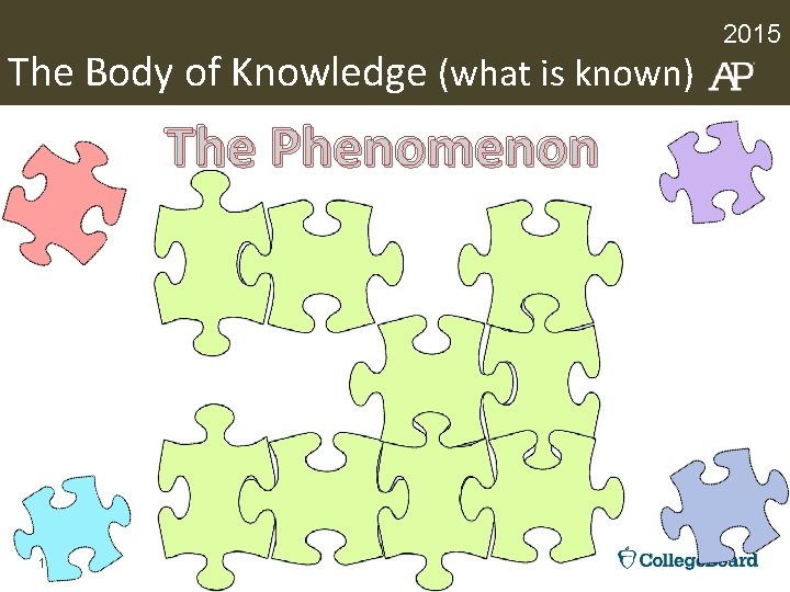 The Body of Knowledge (what is known) The Phenomenon 11 2015 