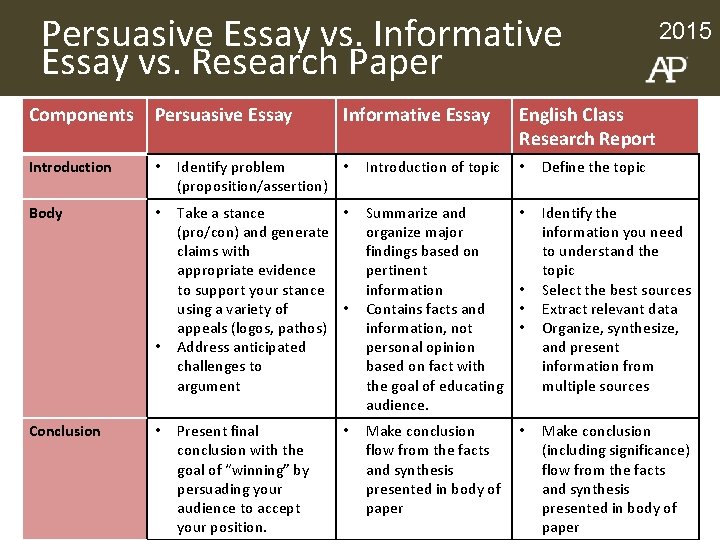 Persuasive Essay vs. Informative Essay vs. Research Paper Components Persuasive Essay Introduction • Identify