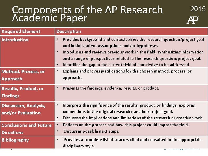 Components of the AP Research Academic Paper Required Element Description Introduction • • Method,
