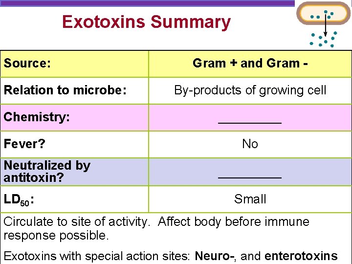 Exotoxins Summary Source: Relation to microbe: Chemistry: Fever? Neutralized by antitoxin? LD 50: Gram