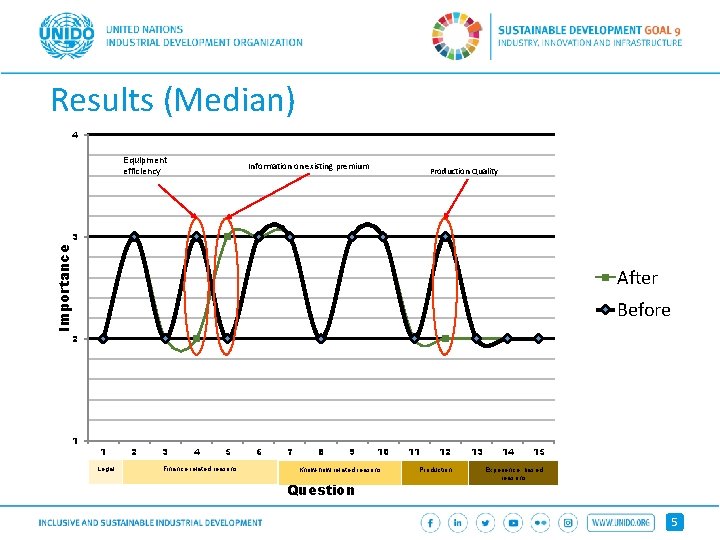 Results (Median) 4 Equipment efficiency Information on existing premium Production Quality Importance 3 After