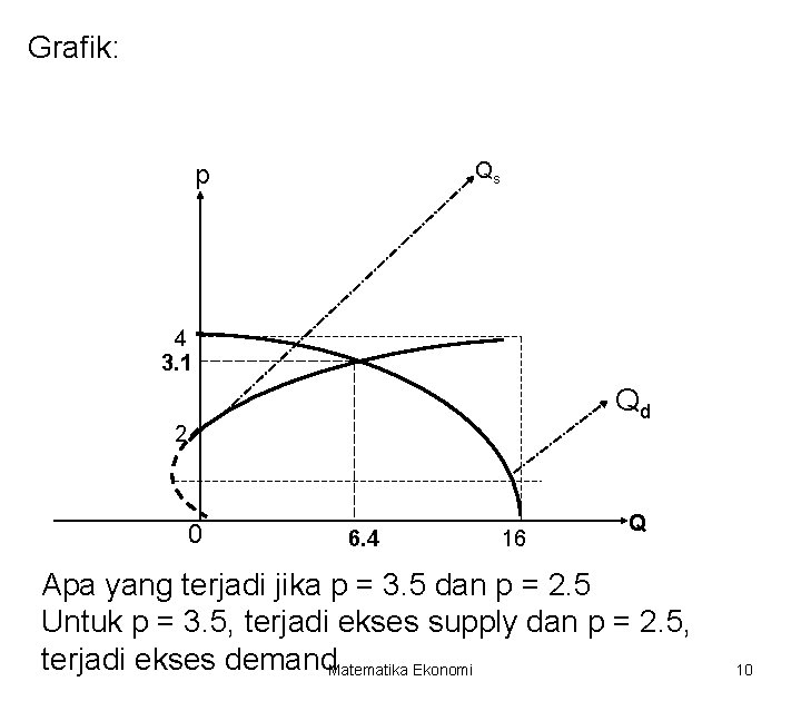 Grafik: Qs p 4 3. 1 Qd 2 0 6. 4 16 Q Apa