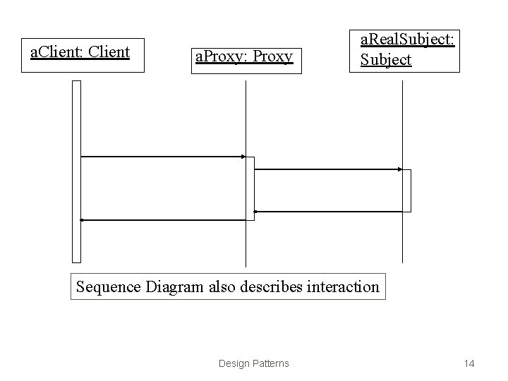 a. Client: Client a. Proxy: Proxy a. Real. Subject: Subject Sequence Diagram also describes