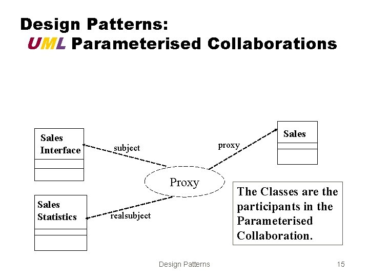 Design Patterns: UML Parameterised Collaborations Sales Interface Sales proxy subject Proxy Sales Statistics realsubject
