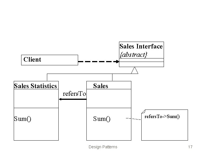 Sales Interface {abstract} Client Sales Statistics Sales refers. To Sum() Design Patterns refers. To->Sum()