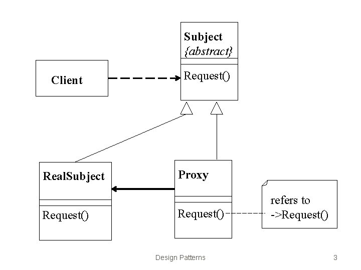 Subject {abstract} Client Real. Subject Request() Proxy Request() Design Patterns refers to ->Request() 3