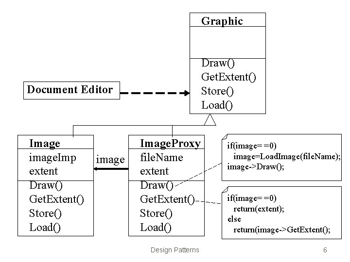 Graphic Draw() Get. Extent() Store() Load() Document Editor Image image. Imp extent Draw() Get.