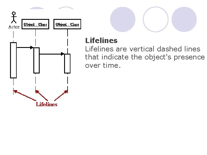 Lifelines are vertical dashed lines that indicate the object's presence over time. 