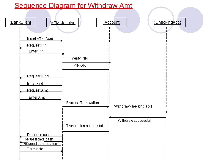 Sequence Diagram for Withdraw Amt : Bank. Client : ATMMachine : Account Insert ATM