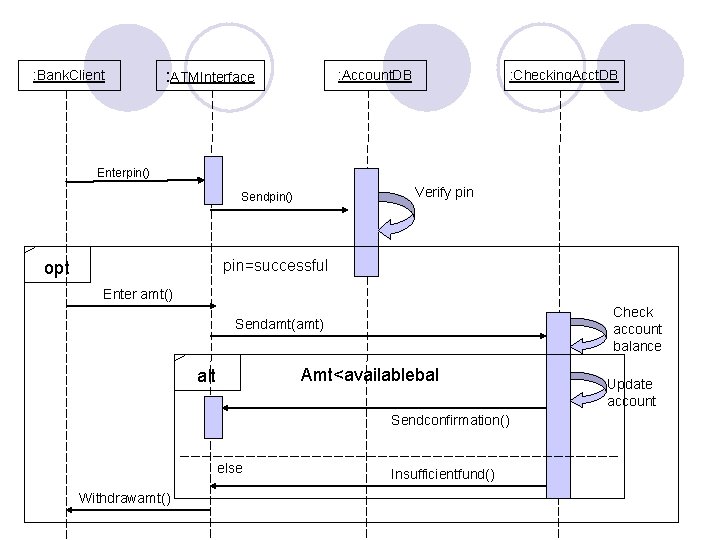 : Bank. Client : ATMInterface : Account. DB : Checking. Acct. DB Enterpin() Verify