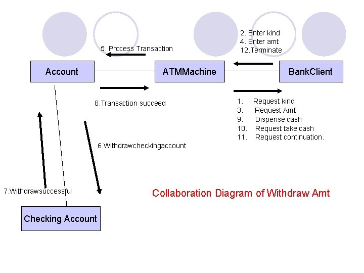 5. Process Transaction Account ATMMachine 8. Transaction succeed 2. Enter kind 4. Enter amt