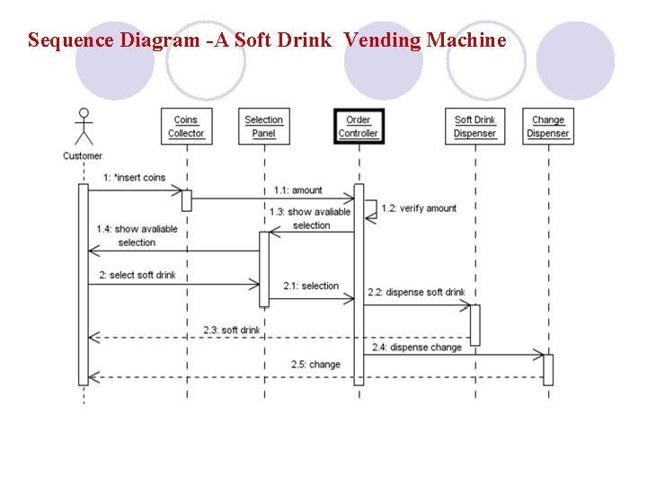Sequence Diagram -A Soft Drink Vending Machine 