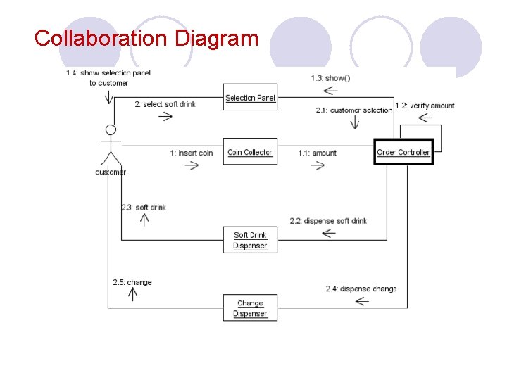 Collaboration Diagram 