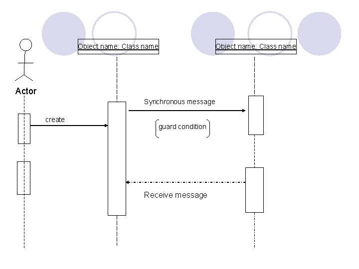 Object name: Class name Actor Synchronous message create guard condition Receive message 
