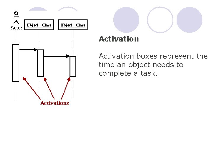 Activation boxes represent the time an object needs to complete a task. 