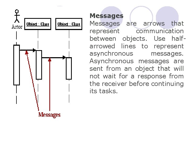 Messages are arrows that represent communication between objects. Use halfarrowed lines to represent asynchronous