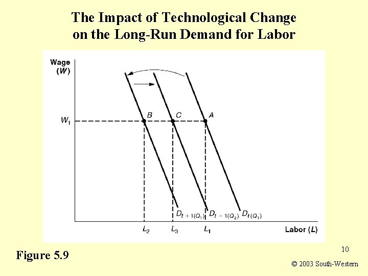 The Impact of Technological Change on the Long-Run Demand for Labor Figure 5. 9