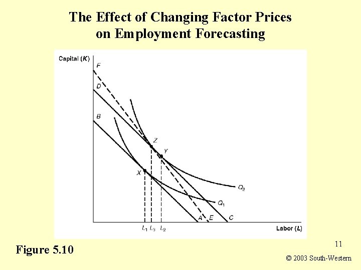 The Effect of Changing Factor Prices on Employment Forecasting Figure 5. 10 11 ©