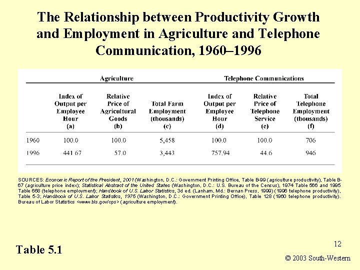 The Relationship between Productivity Growth and Employment in Agriculture and Telephone Communication, 1960– 1996